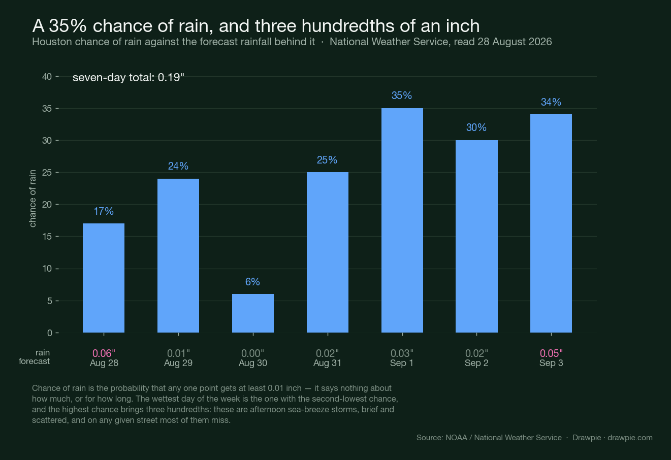 A bar chart of Houston&rsquo;s daily chance of rain from 17 to 35 percent, with the forecast rainfall amount printed under each bar, ranging from 0.00 to 0.06 inches, totalling 0.19 inches for the week.