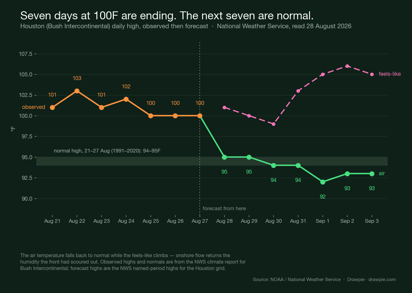 A line chart of Houston&rsquo;s daily high temperature showing seven observed days at 100 to 103F from 21 to 27 August, then a forecast dropping to 92 to 95F, against a shaded band marking the 94 to 95F normal. A dashed feels-like line rises to 106F.