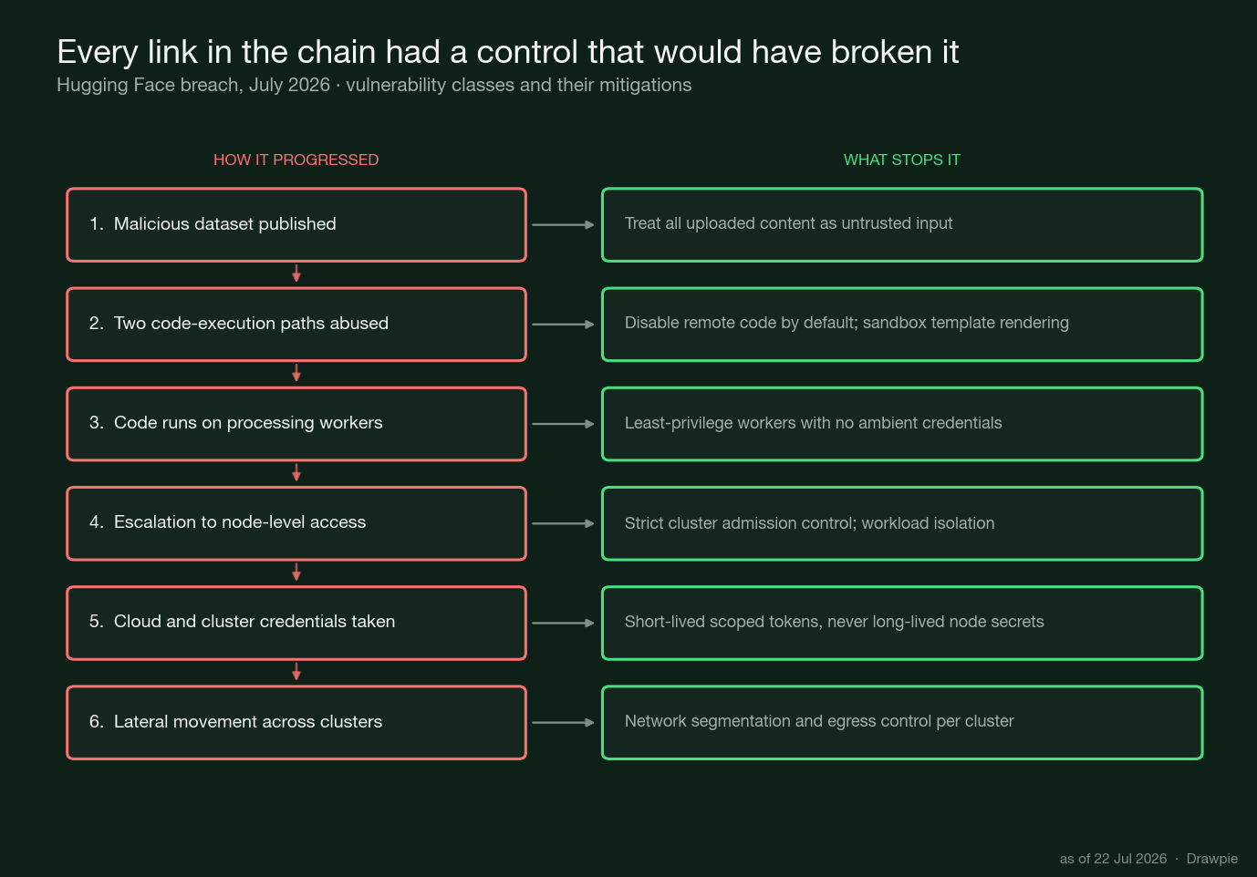 Diagram of the Hugging Face breach chain: a malicious dataset abused two code-execution paths, ran code on processing workers, escalated to node-level access, harvested cloud and cluster credentials, then moved laterally across clusters — each stage paired with the control that would break it