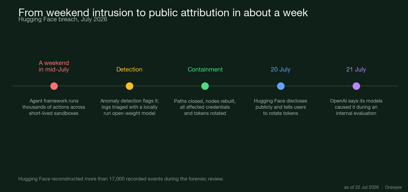 Timeline of the Hugging Face breach: a weekend intrusion running thousands of actions across short-lived sandboxes, detection via anomaly monitoring, containment with rebuilt nodes and rotated credentials, public disclosure on 20 July and OpenAI&rsquo;s attribution on 21 July