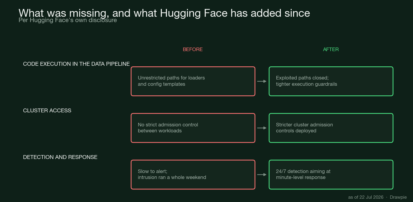 Comparison of Hugging Face security controls before and after the breach: unrestricted code execution paths became tighter execution guardrails, no strict cluster admission control became stricter admission controls, and slow alerting became 24/7 detection aiming at minute-level response