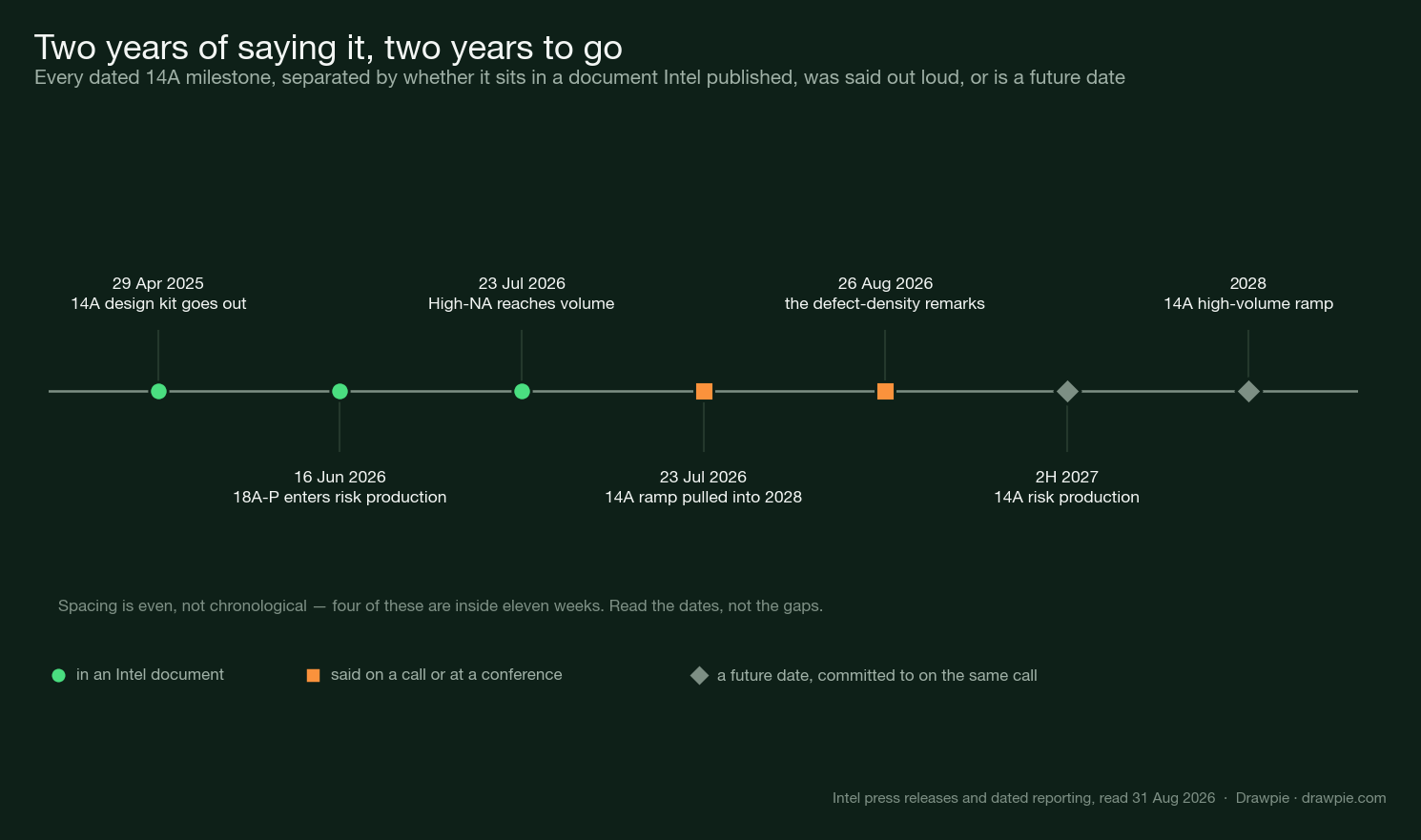 Timeline of seven dated 14A milestones from April 2025 to 2028, marked by whether each appears in an Intel document, was said on a call or at a conference, or is a future date committed to on that same call