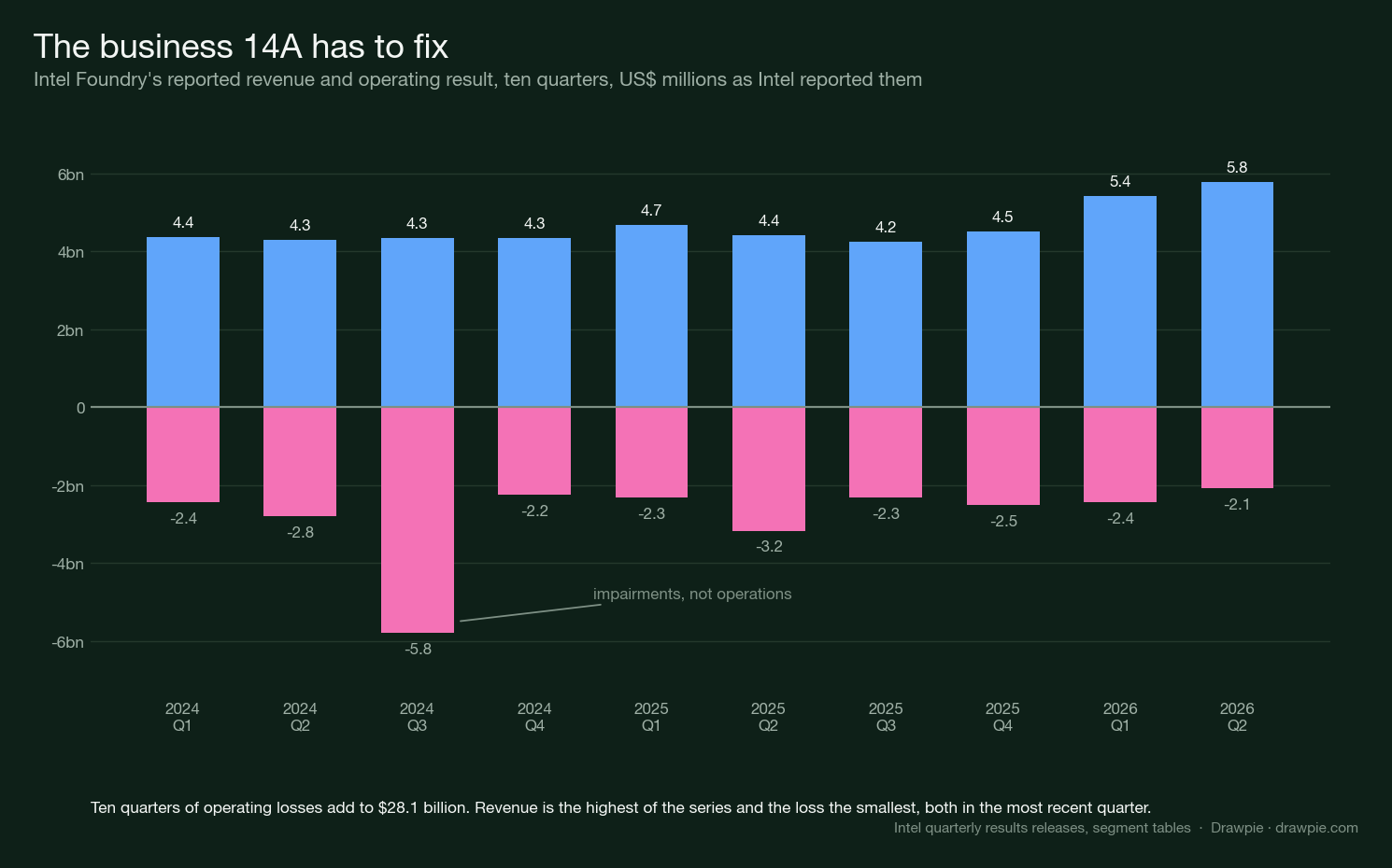 Bar chart of Intel Foundry quarterly revenue and operating result from the first quarter of 2024 to the second quarter of 2026, with revenue between 4.2 and 5.8 billion dollars and operating losses between 2.1 and 5.8 billion dollars a quarter