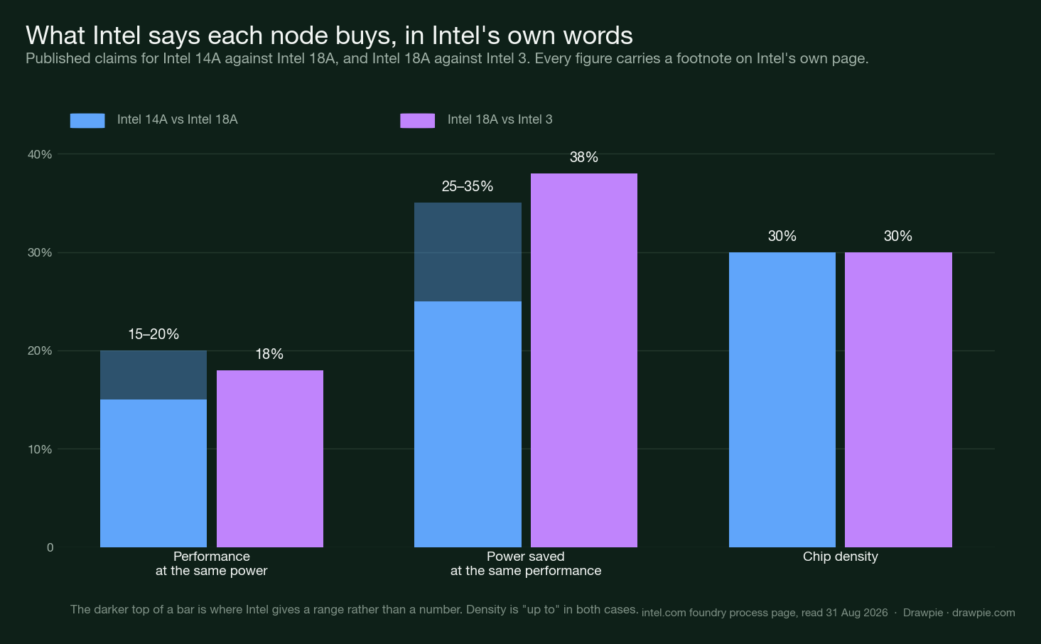 Grouped bar chart of Intel’s published node claims: 14A against 18A at 15 to 20 percent performance, 25 to 35 percent power saving and up to 30 percent density; 18A against Intel 3 at 18 percent, 38 percent and 30 percent