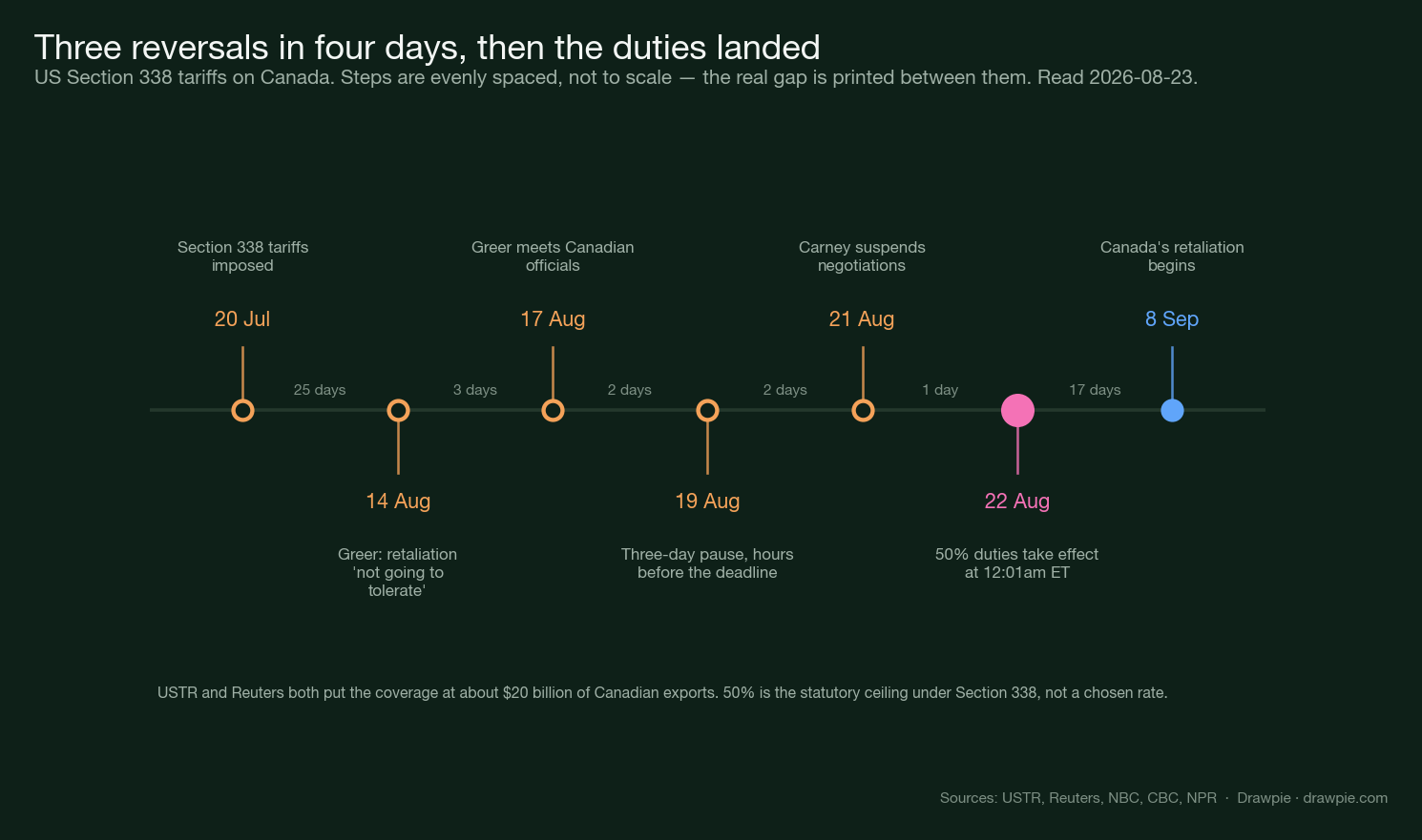 Timeline of the Section 338 tariffs on Canada, from the 20 July announcement to Canada’s 8 September retaliation