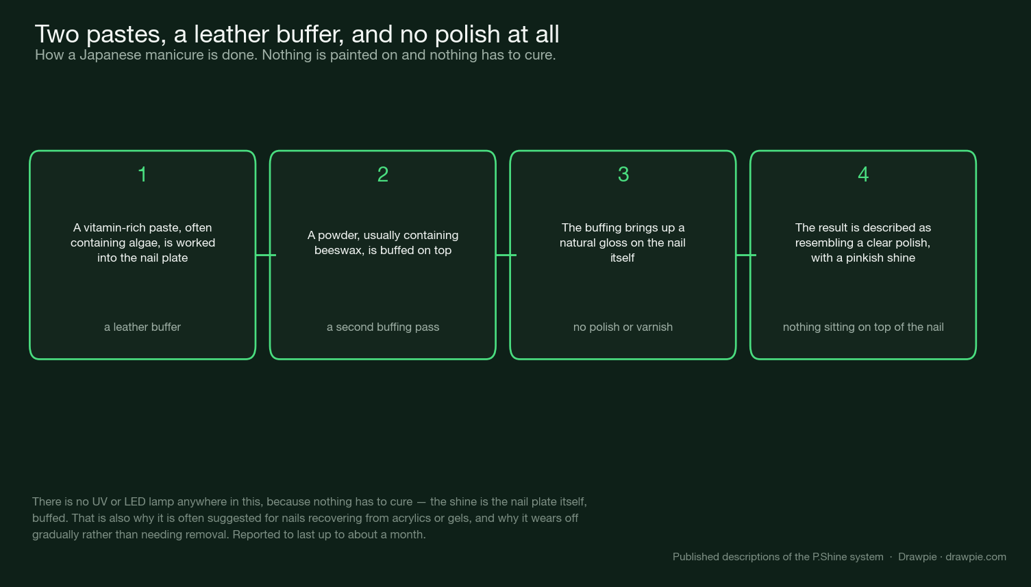 Four-step diagram: a vitamin-rich paste worked in with a leather buffer, then a beeswax powder buffed on top, bringing up a natural gloss with nothing sitting on the nail