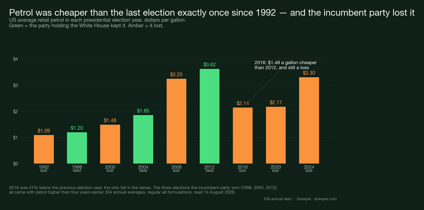 Bar chart of US petrol prices in each presidential election year since 1992, coloured by whether the incumbent party held the White House, with 2016 marked as the only cheaper year and a loss