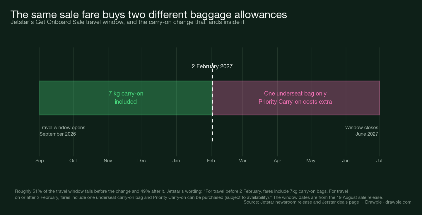 Timeline of the sale&rsquo;s travel window from September 2026 to June 2027, split at 2 February 2027. Travel before that date includes a 7kg carry-on bag; travel on or after it includes one underseat bag only, with Priority Carry-on sold separately