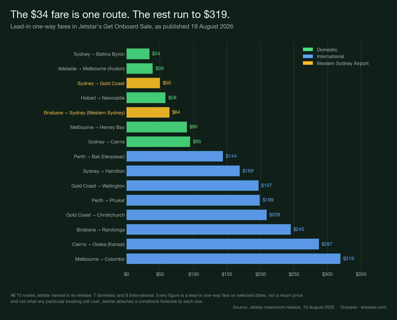 Horizontal bar chart of the fifteen routes in Jetstar&rsquo;s Get Onboard Sale ranked by lead-in one-way fare, from Sydney to Ballina Byron at 34 dollars up to Melbourne to Colombo at 319 dollars, with domestic routes in green, international in blue and the two Western Sydney Airport routes in amber