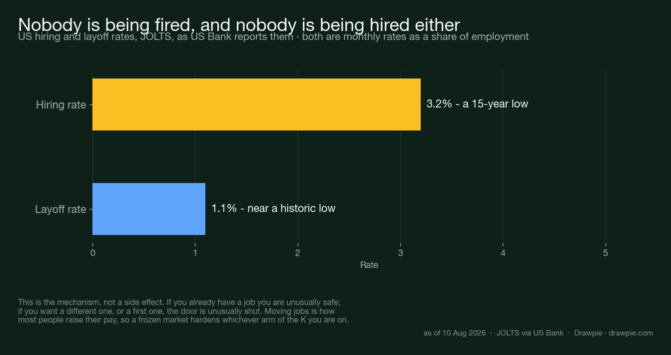 Bar chart comparing the US hiring rate of about 3.2 percent, a 15-year low, with the layoff rate of 1.1 percent, near a historic low