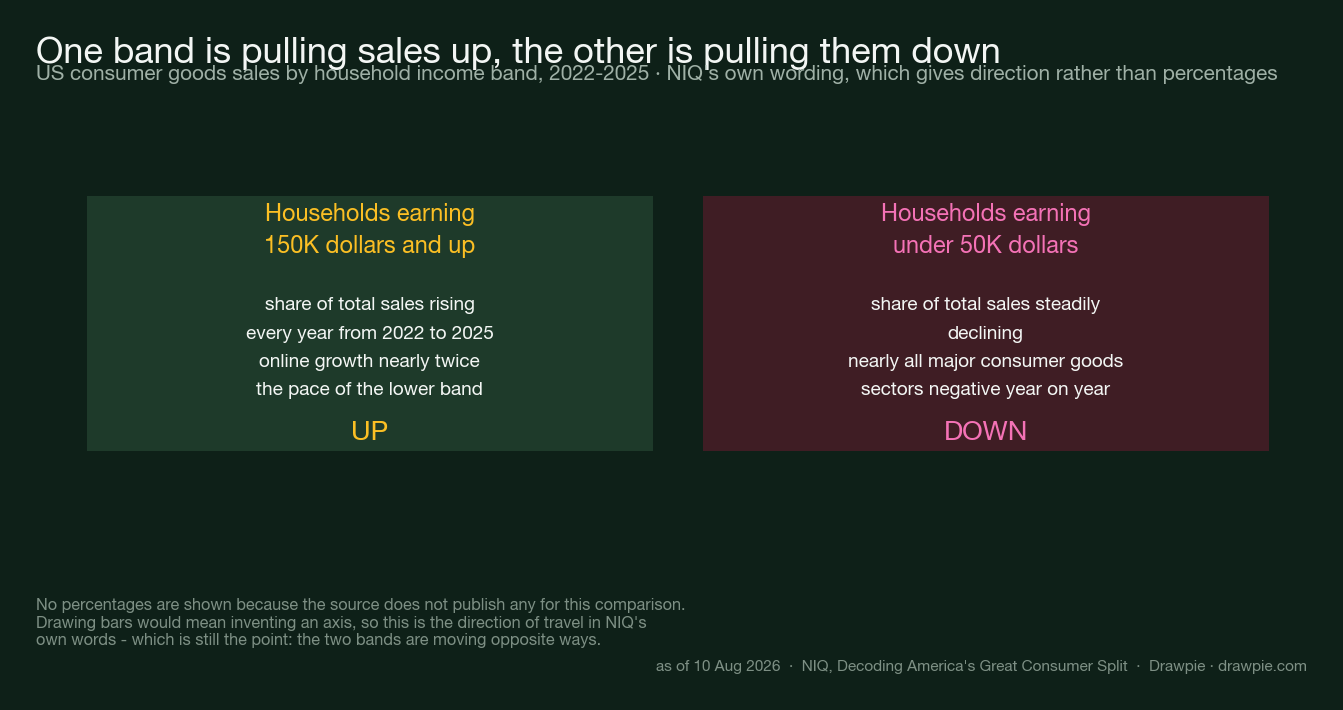 Panel comparing US consumer goods sales for households earning 150,000 dollars and up, whose share of sales rose every year from 2022 to 2025, against households under 50,000 dollars, whose share steadily declined with nearly all categories negative year on year
