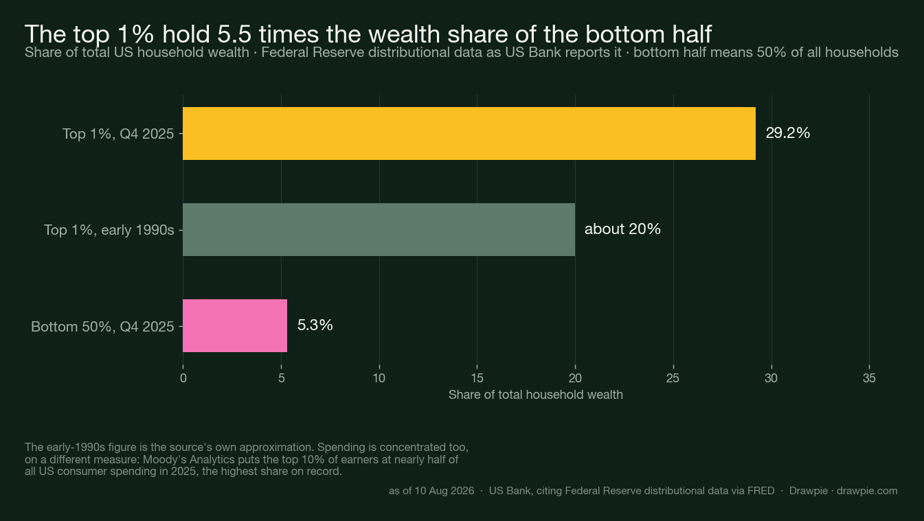 Bar chart of US household wealth shares showing the top 1 percent at 29.2 percent in the fourth quarter of 2025, up from about 20 percent in the early 1990s, against 5.3 percent for the bottom half of households