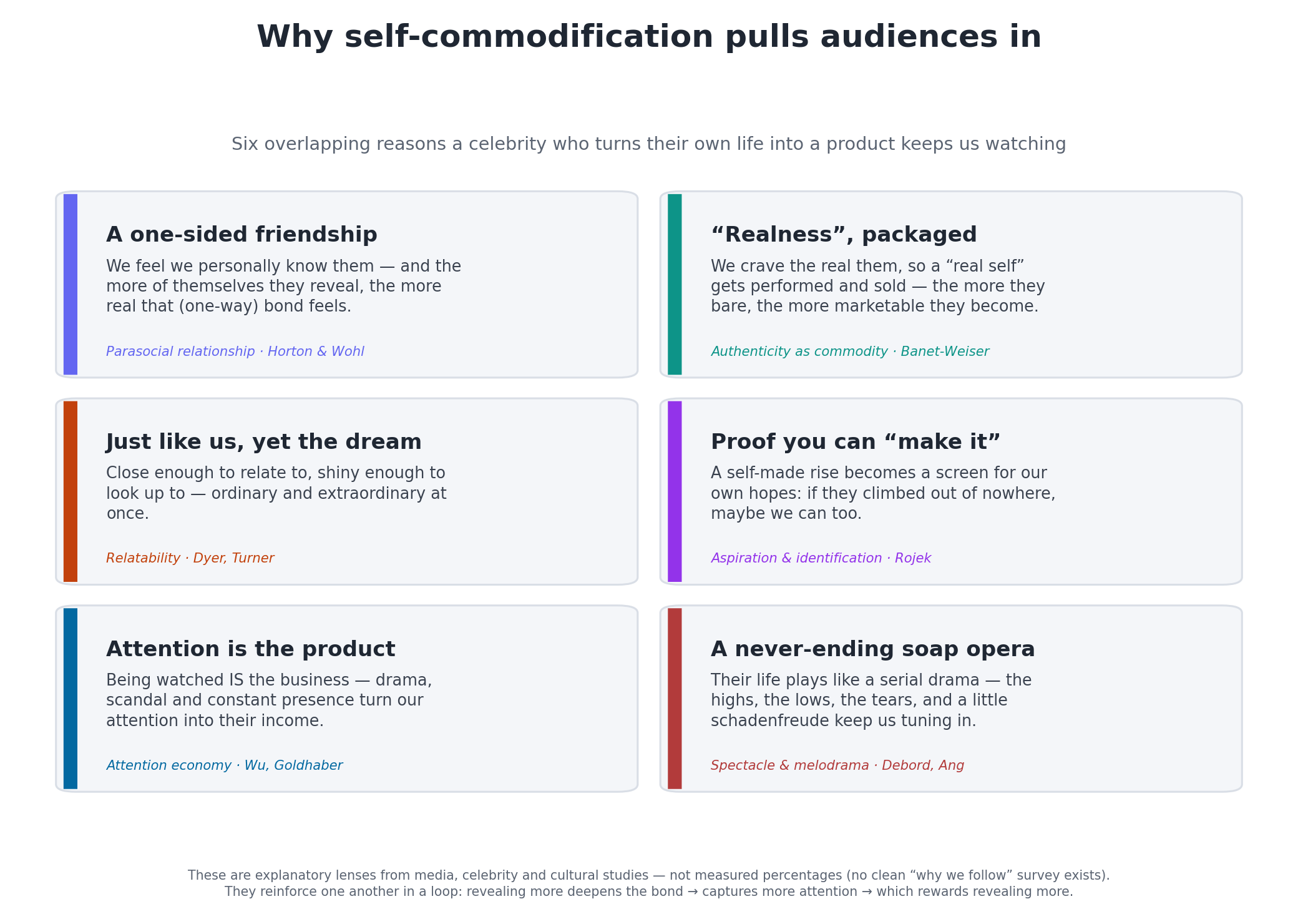 Concept diagram of six overlapping reasons self-commodification appeals to audiences: a one-sided (parasocial) friendship, packaged &ldquo;realness&rdquo; (authenticity as commodity), being relatable yet aspirational, proof you can &ldquo;make it&rdquo;, the attention economy where being watched is the product, and life as a never-ending soap opera. Labelled as explanatory frameworks, not measured percentages.