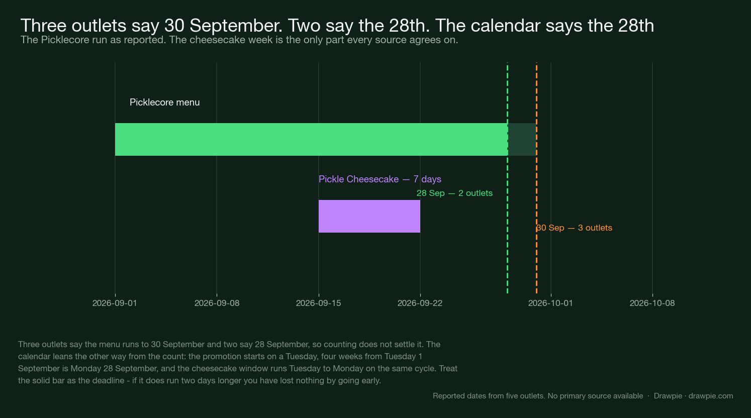 Timeline of the Picklecore run showing the cheesecake week from 15 to 21 September and two conflicting end dates