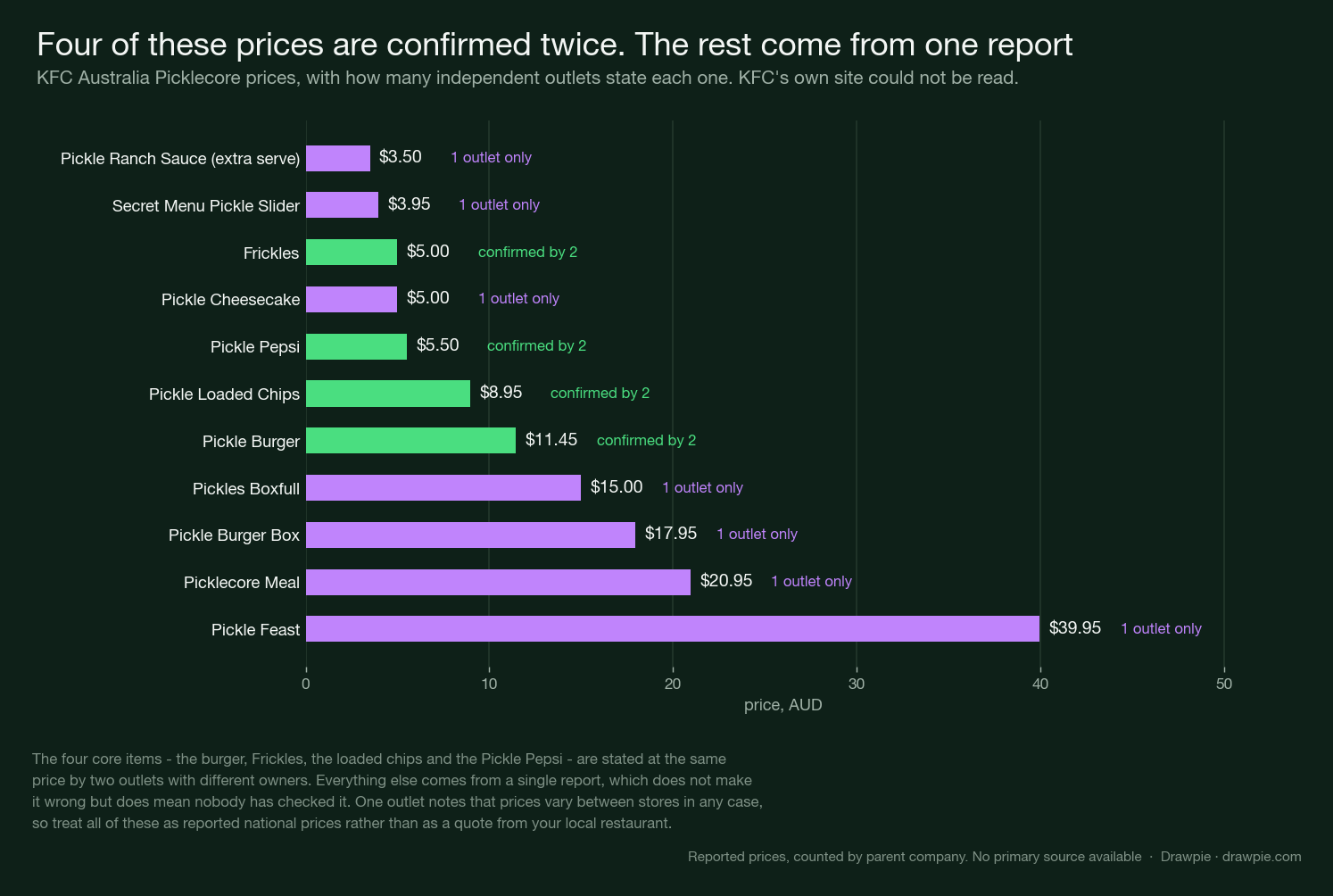 Every Picklecore price as a bar, with four items marked confirmed by two outlets and the rest by one