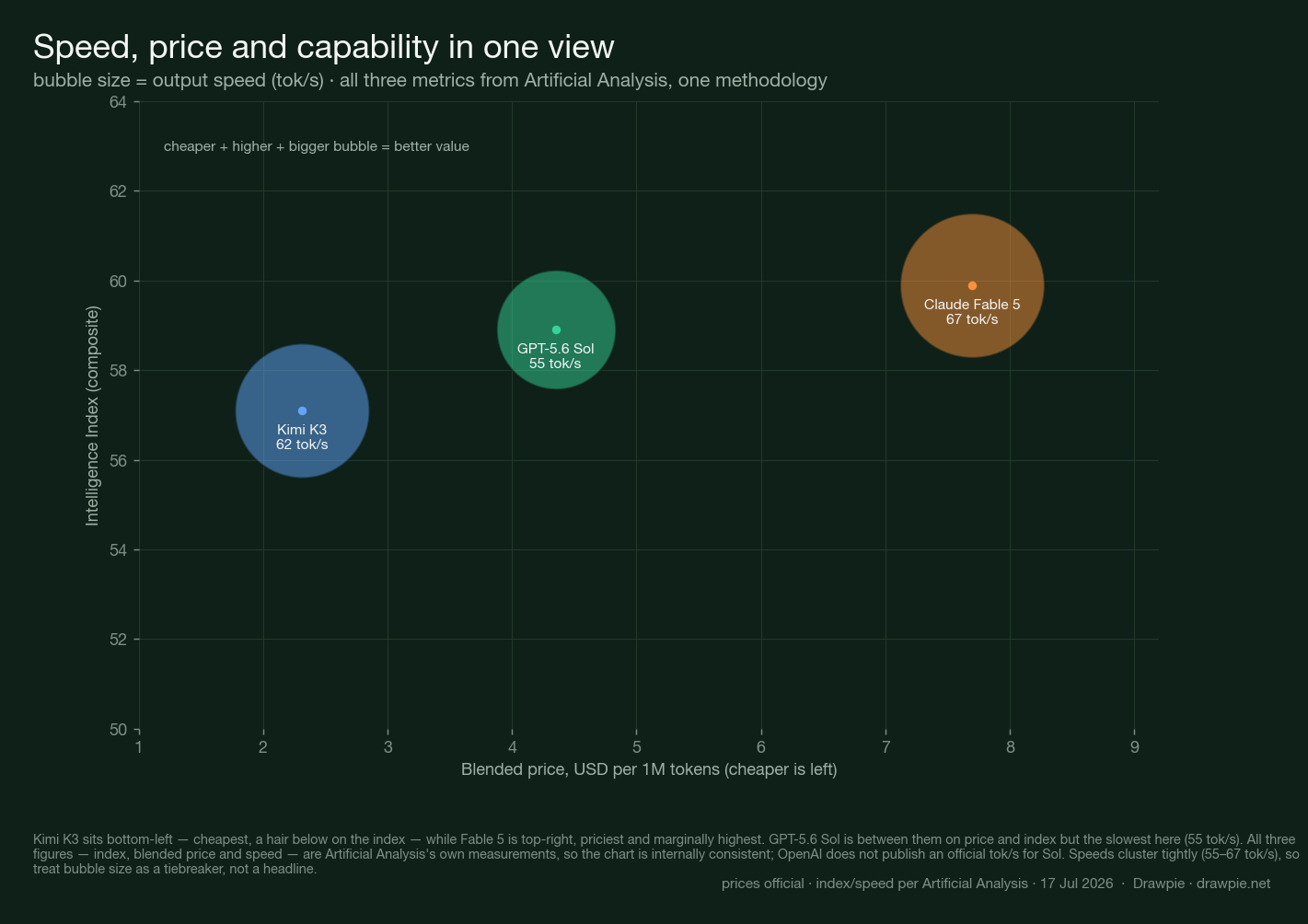 Bubble chart with blended price on the x-axis, Intelligence Index on the y-axis, and bubble size showing output speed in tokens per second. Kimi K3 is bottom-left (cheapest, 62 tok/s), GPT-5.6 Sol in the middle (55 tok/s, the slowest), Claude Fable 5 top-right (priciest, 67 tok/s). All values are Artificial Analysis measurements.