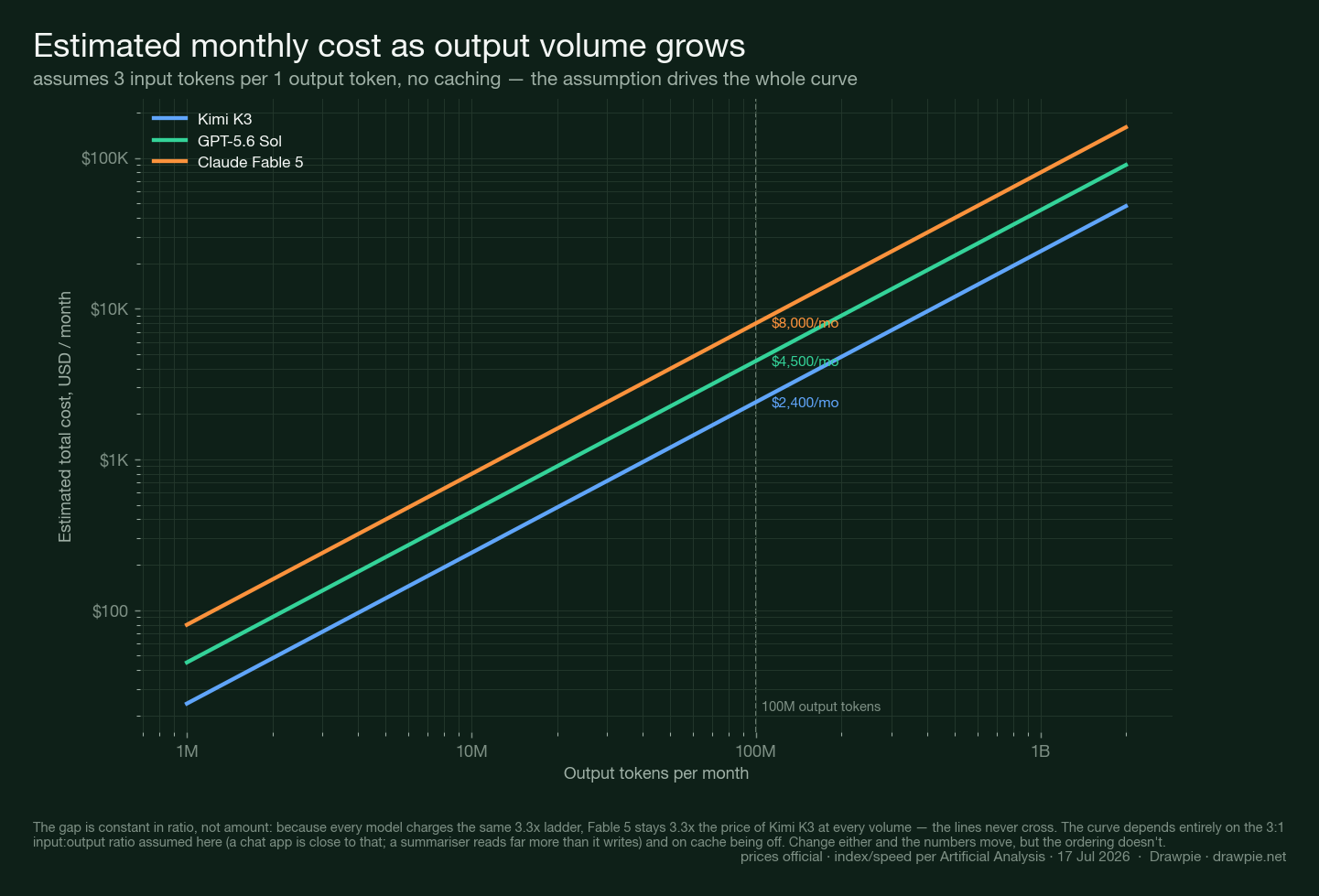 Log-log line chart of estimated monthly cost as output volume grows from 1M to 1B tokens, assuming 3 input tokens per output token and no caching. At 100M output tokens per month, Kimi K3 costs about $2,400, GPT-5.6 Sol about $4,500, and Claude Fable 5 about $8,000. The three lines stay parallel.