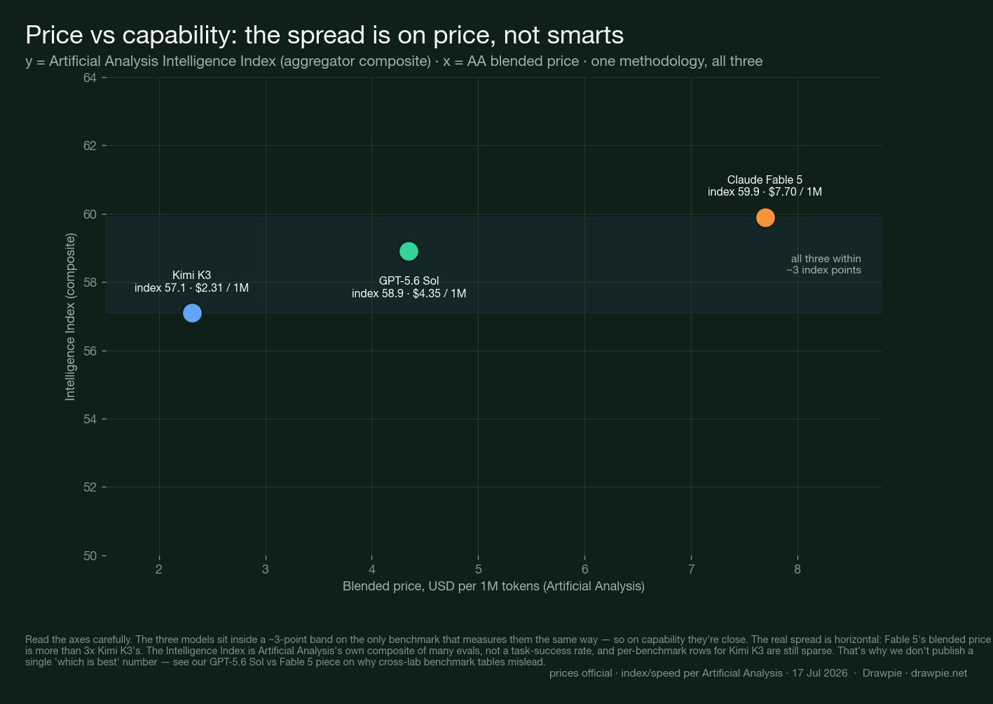 Scatter chart plotting the three models by blended price (x) against the Artificial Analysis Intelligence Index (y). Claude Fable 5 is top-right at index 59.9 and $7.70 per 1M; GPT-5.6 Sol is middle at 58.9 and $4.35; Kimi K3 is lower-left at 57.1 and $2.31. A shaded band highlights that all three sit within about 3 index points.