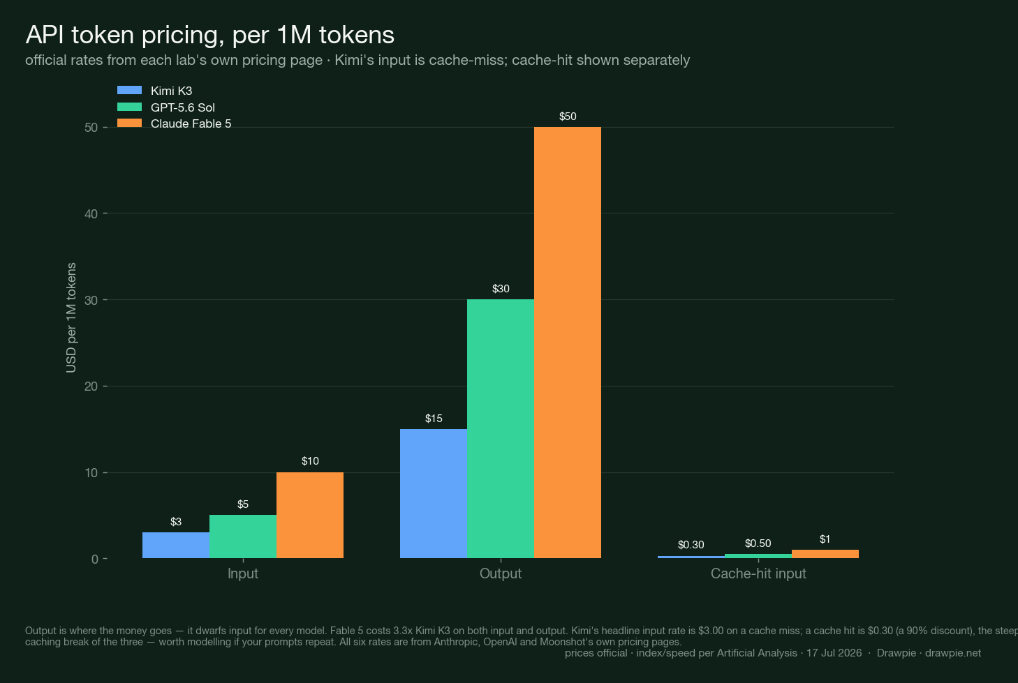 Grouped bar chart of API token pricing per 1M tokens for Kimi K3, GPT-5.6 Sol and Claude Fable 5. Input: $3, $5, $10. Output: $15, $30, $50. Cache-hit input: $0.30, $0.50, $1.00. Output prices dwarf input for every model, and Claude Fable 5 costs 3.3 times Kimi K3 across the board.