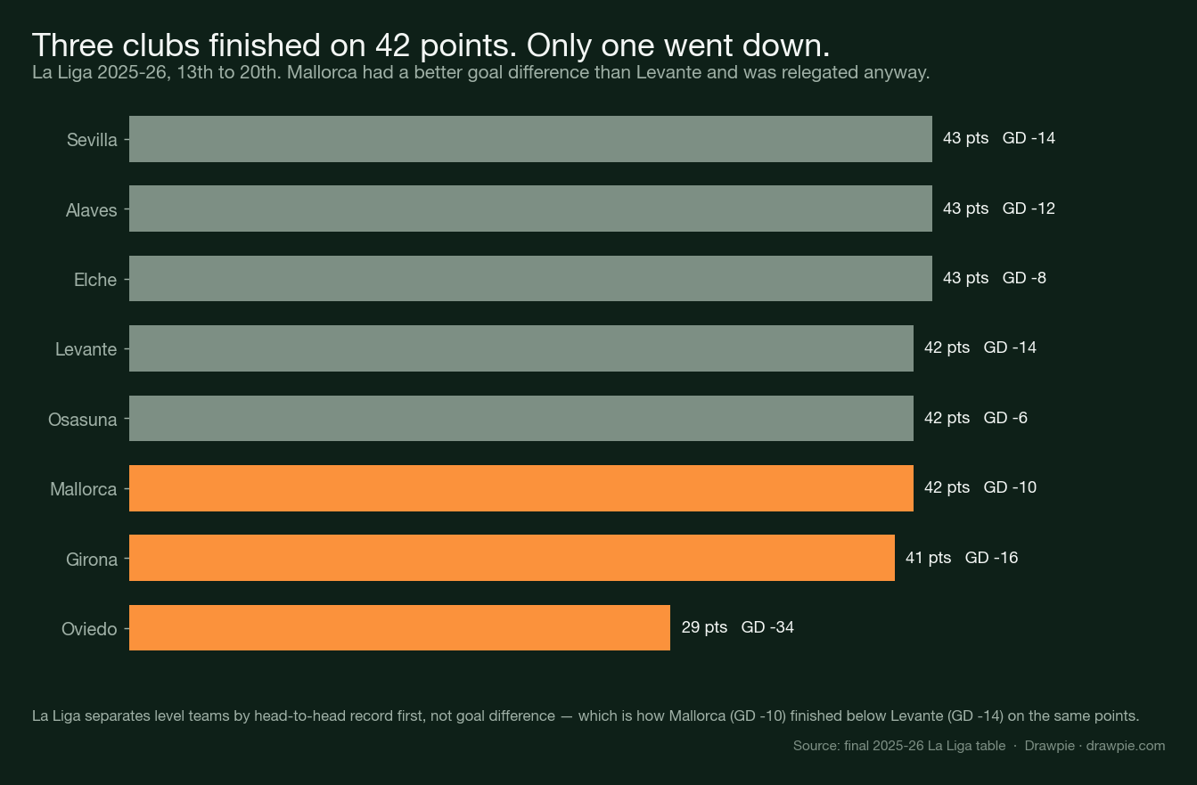 Horizontal bar chart of the bottom eight in La Liga 2025-26 with points and goal difference, showing Sevilla, Alavés and Elche level on 43, Levante, Osasuna and Mallorca level on 42, Girona on 41 and Oviedo on 29, with the three relegated clubs highlighted