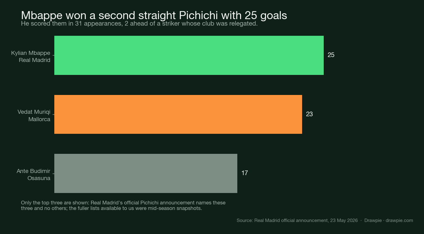 Horizontal bar chart of the top three scorers in La Liga 2025-26: Kylian Mbappé of Real Madrid on 25 goals, Vedat Muriqi of Mallorca on 23, and Ante Budimir of Osasuna on 17