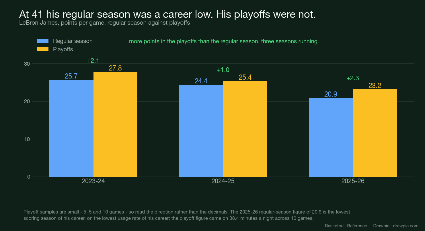 Bar chart comparing LeBron&rsquo;s regular-season and playoff scoring across three seasons: 25.7 vs 27.8, 24.4 vs 25.4, and 20.9 vs 23.2
