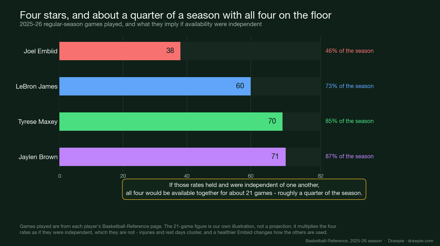 Bar chart of 2025-26 games played showing Jaylen Brown 71, Tyrese Maxey 70, LeBron James 60 and Joel Embiid 38, with a note that independent availability rates imply about 21 games with all four available