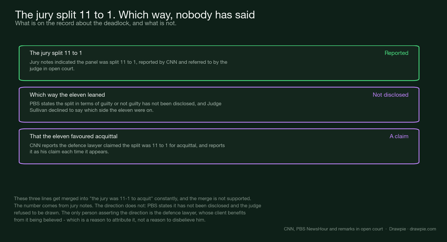 Three cards: the 11-1 split is reported from jury notes; which way the eleven leaned has not been disclosed; that they favoured acquittal is the defense lawyer&rsquo;s claim