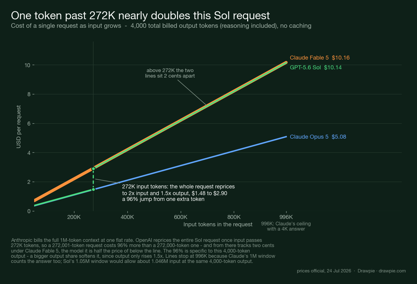 Line chart of single-request cost as input grows from 50,000 to 996,000 tokens with a fixed 4,000 total billed output tokens, reasoning included. GPT-5.6 Sol steps from $1.48 to $2.90 at 272,000 input tokens, a 96% jump, and from there tracks two cents under Claude Fable 5, while Claude Opus 5 rises smoothly to $5.08. The lines stop at 996,000 because Claude&rsquo;s 1M context window has to hold the answer as well as the prompt.