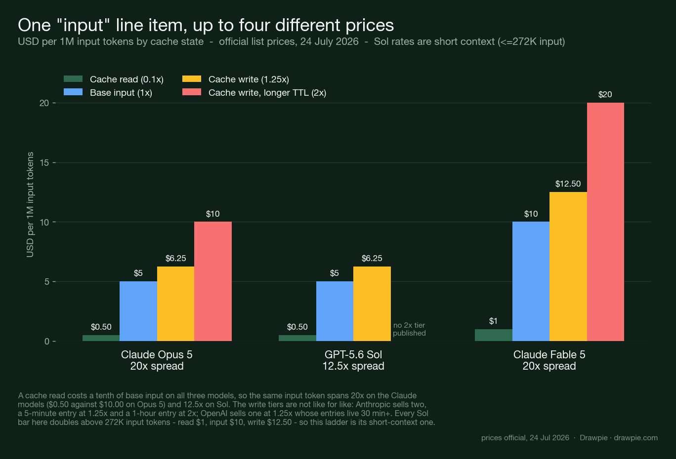 Grouped bar chart of input token prices by cache state for Claude Opus 5, GPT-5.6 Sol and Claude Fable 5, with write tiers labelled by multiplier. On Opus 5 a cache read is $0.50 per 1M, base input $5, a 1.25x cache write $6.25 and a 2x longer-TTL write $10 — a 20x spread. Sol spans 12.5x from $0.50 to $6.25, publishes no 2x tier, and every Sol rate shown doubles above 272K input tokens.