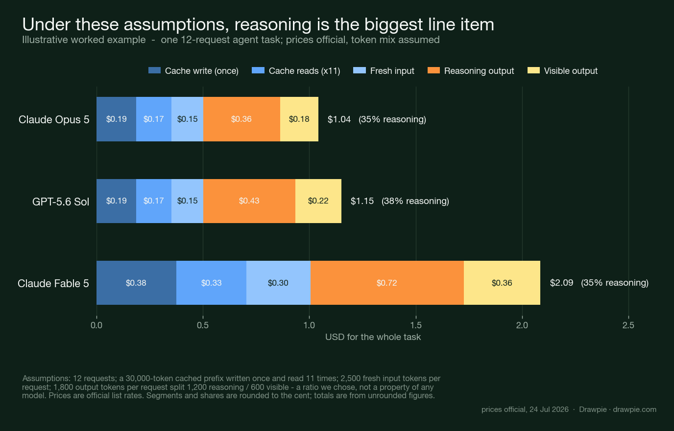 Stacked bar chart breaking down the cost of one modelled 12-request agent task across Claude Opus 5, Claude Fable 5 and GPT-5.6 Sol, using official token prices and an assumed token mix. Under those assumptions reasoning output is the largest slice for all three: $0.36 of $1.04 on Opus 5, $0.43 of $1.15 on Sol, and $0.72 of $2.09 on Fable 5 — roughly twice what the visible answer costs.