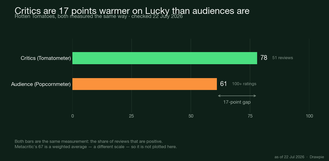 Bar chart comparing Lucky’s Rotten Tomatoes scores: critics at 78% from 51 reviews versus a 61% audience score, a 17-point gap in the critics’ favour