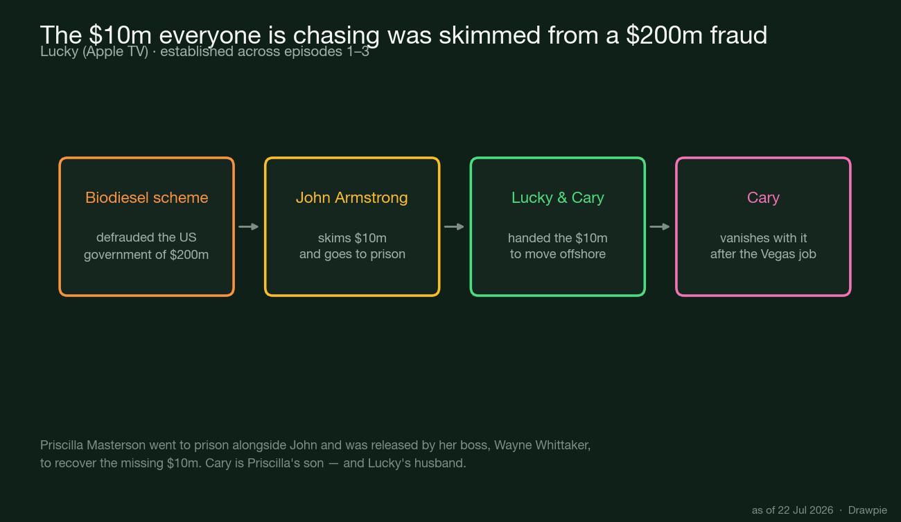 Diagram showing the money trail in Lucky: a biodiesel scheme defrauded the US government of $200m, John Armstrong skimmed $10m and went to prison, he handed it to Lucky and Cary to move offshore, and Cary vanished with it after the Vegas job
