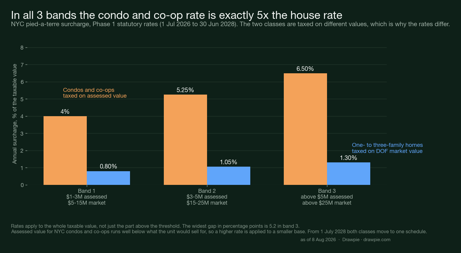 Bar chart of New York&rsquo;s Phase 1 pied-à-terre surcharge rates showing condo and co-op rates of 4, 5.25 and 6.5 percent set at exactly five times the 0.8, 1.05 and 1.3 percent rates for one- to three-family homes