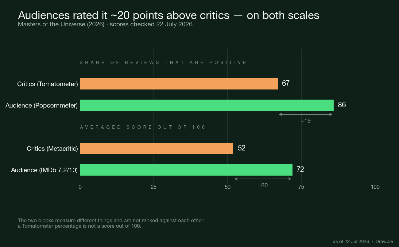 Bar chart comparing Masters of the Universe 2026 scores: critics 67% on Rotten Tomatoes versus 86% audience, and Metacritic 52 versus IMDb 72, showing audiences rated it about 20 points higher on both scales