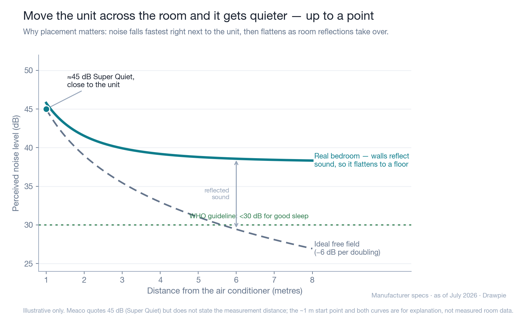 Chart showing how the Meaco Cirro&rsquo;s perceived noise falls with distance: an ideal free-field curve dropping 6 dB per doubling versus a real-bedroom curve that flattens to a floor around 38 dB, with the WHO 30 dB sleep guideline marked.