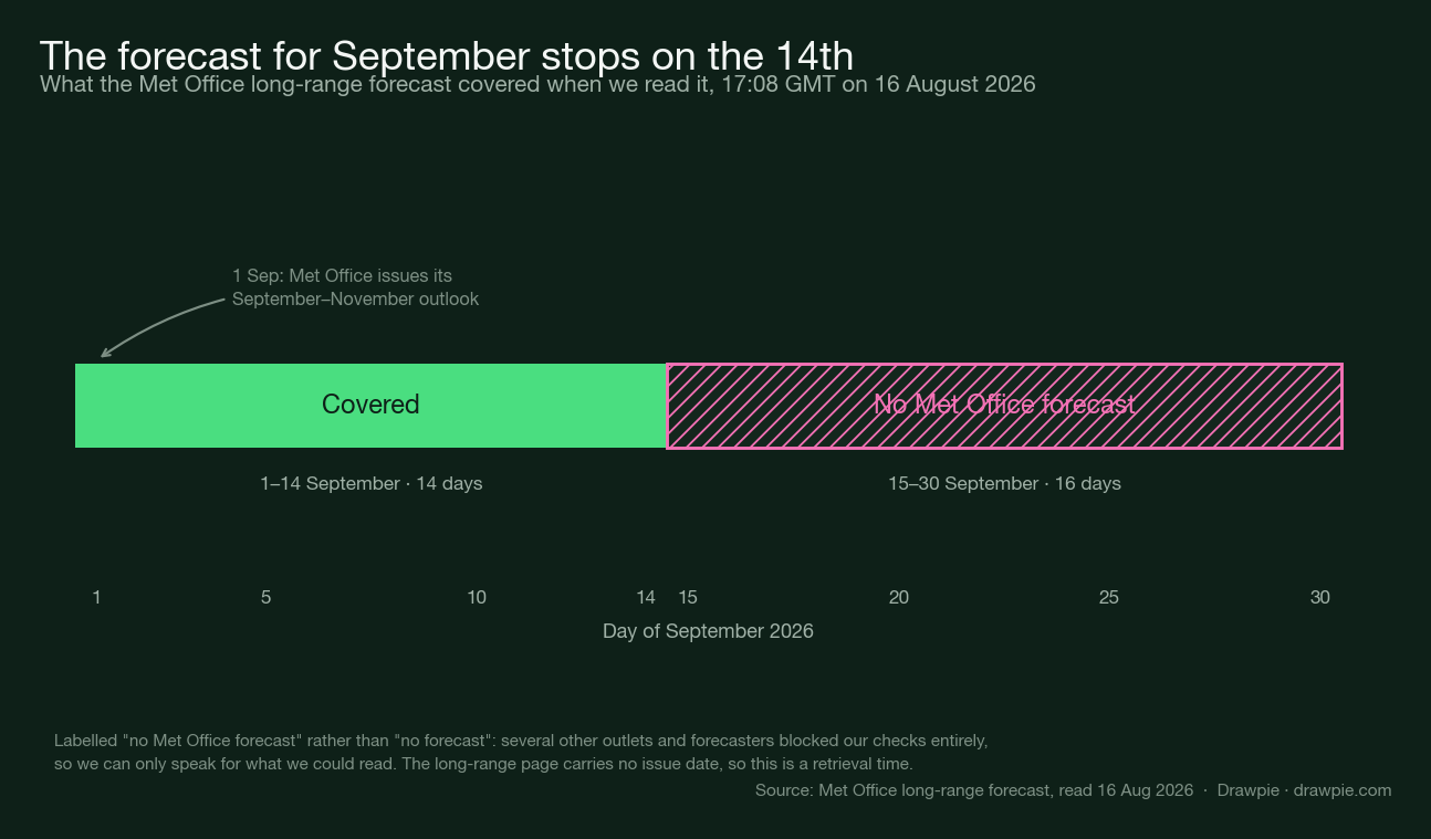 Timeline of September 2026 showing the Met Office long-range forecast covering 1 to 14 September and no Met Office forecast published for 15 to 30 September