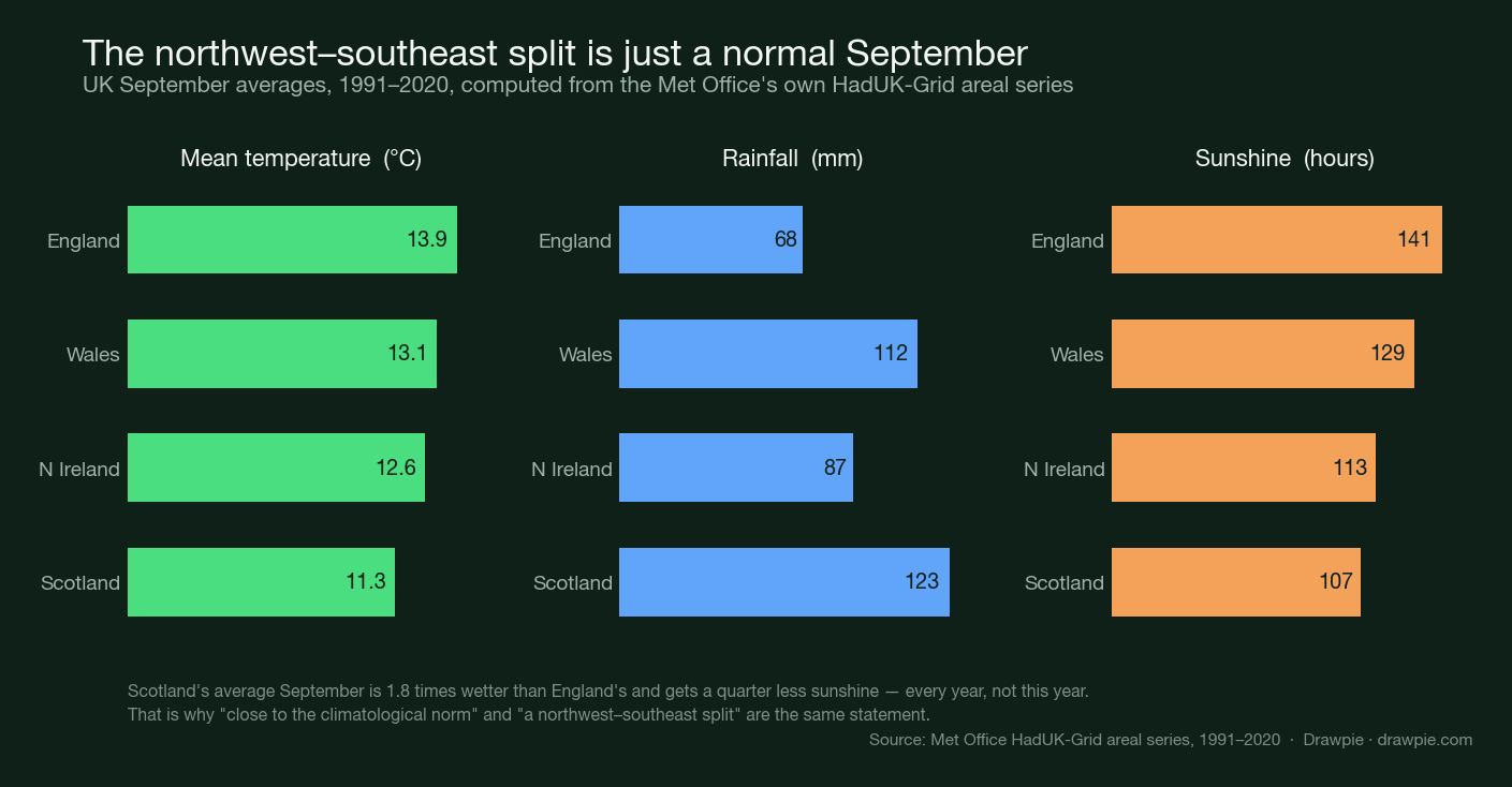 Bar charts of September averages for England, Wales, Northern Ireland and Scotland showing Scotland is much wetter and less sunny than England