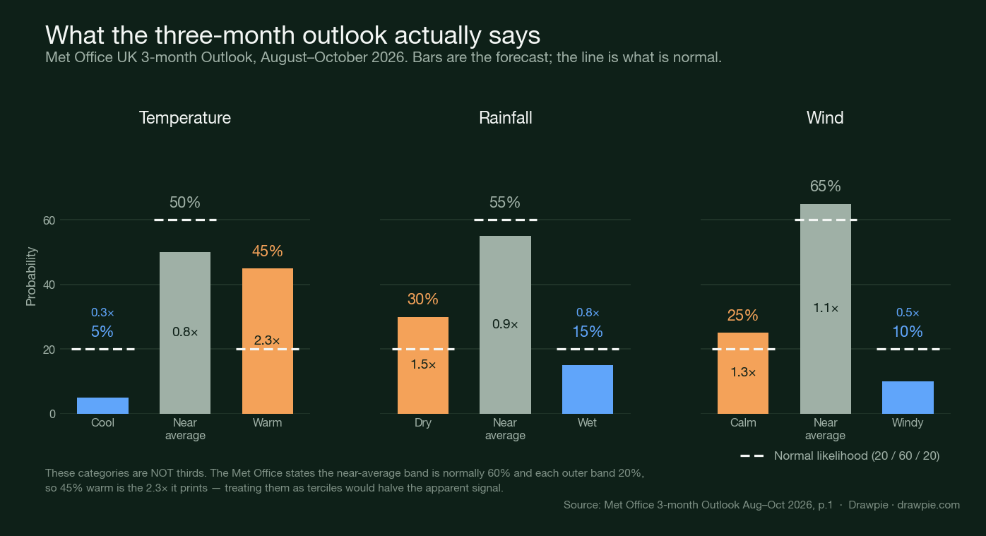 Grouped bar chart of Met Office three-month outlook probabilities for temperature, rainfall and wind against the normal 20/60/20 baseline, showing 45 percent chance of a warm period against a normal 20 percent