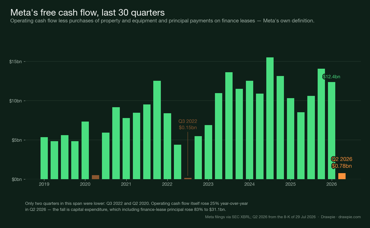 Bar chart of Meta’s quarterly free cash flow across 30 quarters from the first quarter of 2019 to the second quarter of 2026. Most quarters run between $5bn and $15bn, peaking at $15.5bn in the third quarter of 2024. Three quarters stand out as near zero: the second quarter of 2020 at $0.51bn, the third quarter of 2022 at $0.15bn, and the second quarter of 2026 at $0.78bn, which follows $12.4bn in the immediately preceding quarter.