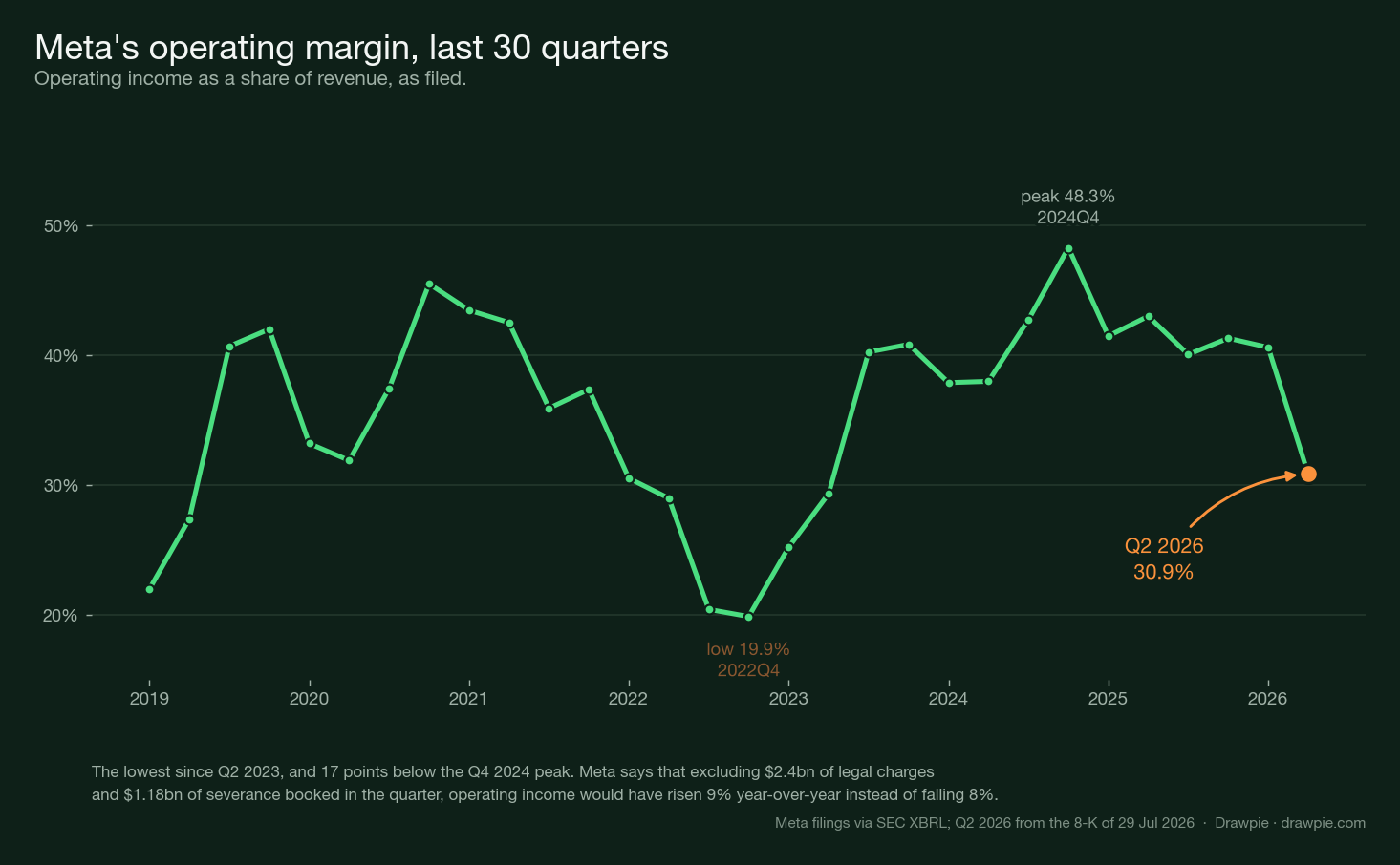 Line chart of Meta’s operating margin across 30 quarters from the first quarter of 2019 to the second quarter of 2026, ranging from a low of 19.9% in the fourth quarter of 2022 to a peak of 48.3% in the fourth quarter of 2024, with the second quarter of 2026 marked at 30.9%, the lowest reading since 2023.