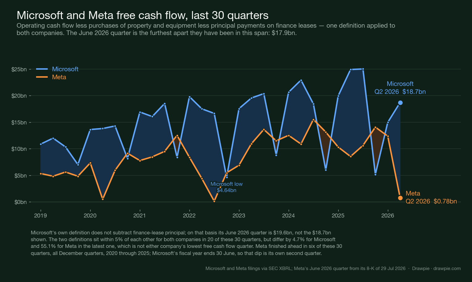 Microsoft and Meta free cash flow over the last 30 quarters, on one definition