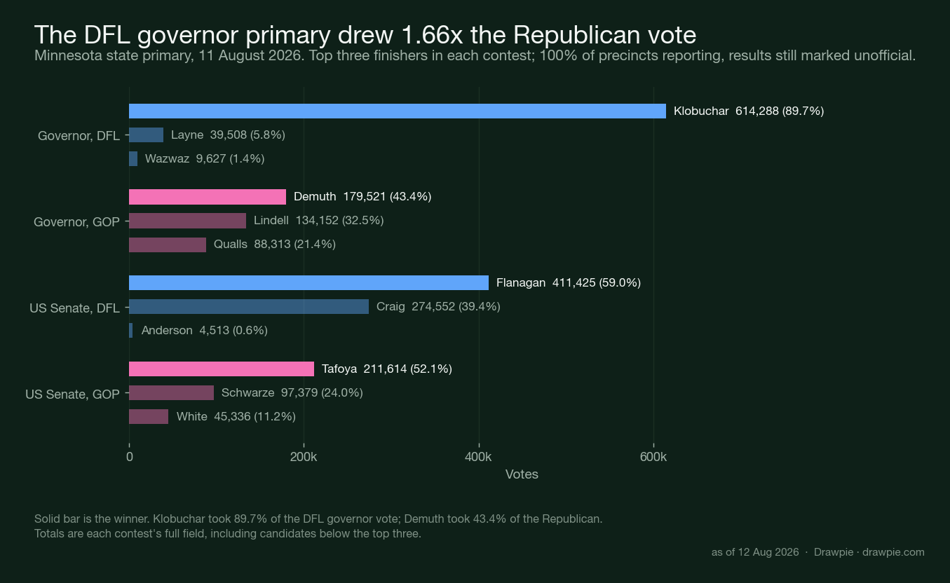 Bar chart of Minnesota&rsquo;s 11 August 2026 primary showing Klobuchar with 614,288 votes at 89.7 percent, Demuth 179,521 at 43.4 percent ahead of Lindell 134,152, Flanagan 411,425 at 59.0 percent ahead of Craig 274,552, and Tafoya 211,614 at 52.1 percent
