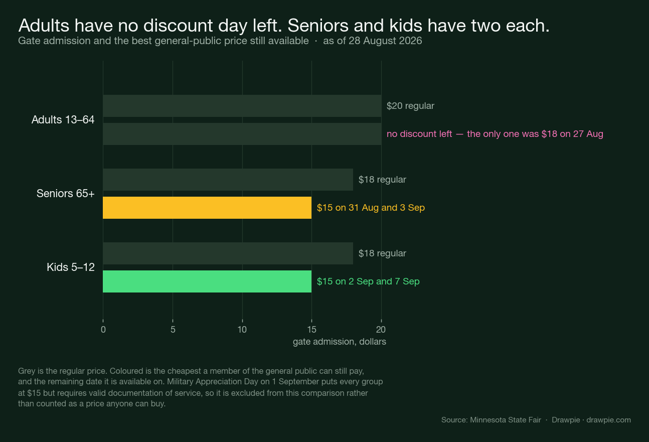 A bar chart comparing regular Minnesota State Fair admission with the cheapest general-public price still available for each group: adults have none left, seniors can pay 15 dollars on 31 August and 3 September, kids 15 dollars on 2 and 7 September.