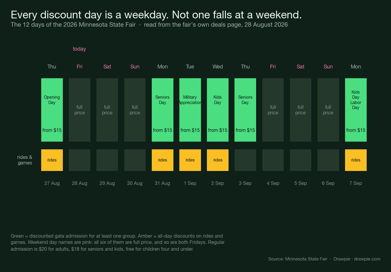 A calendar chart of the twelve days of the 2026 Minnesota State Fair, showing discounted admission on 27 and 31 August and 1, 2, 3 and 7 September, all weekdays, with every Friday, Saturday and Sunday at full price.
