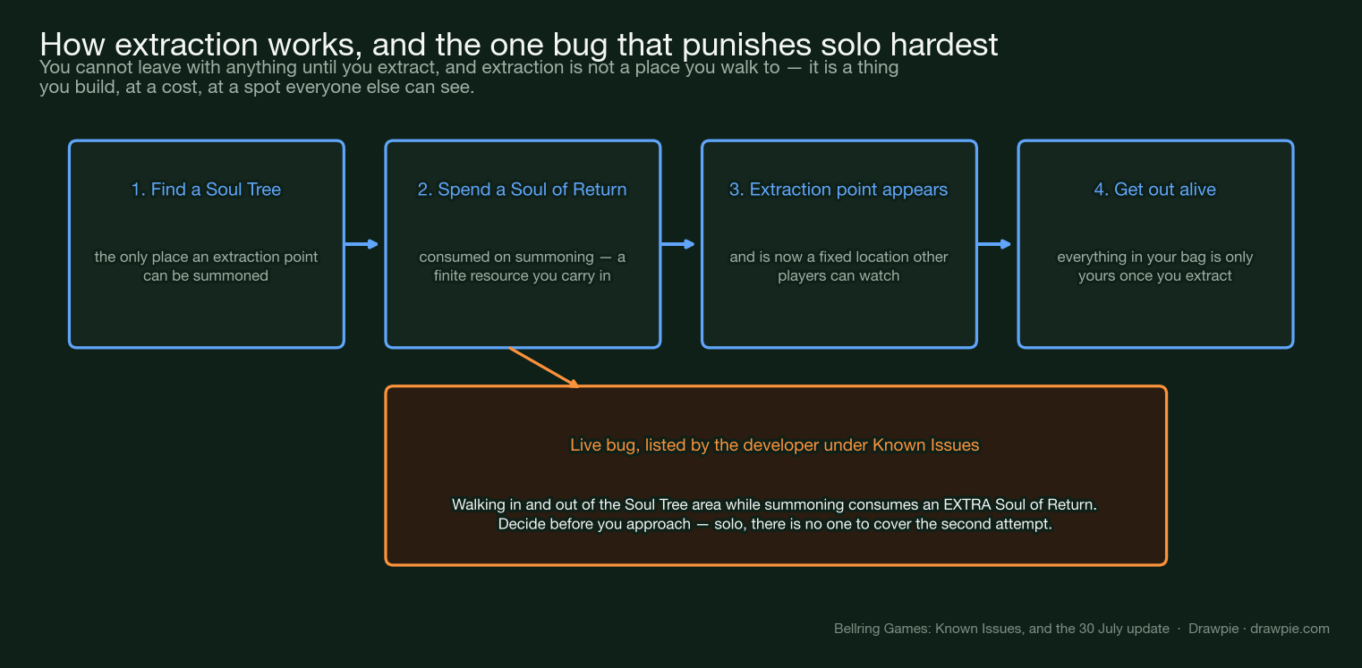 How extraction works in Mistfall Hunter