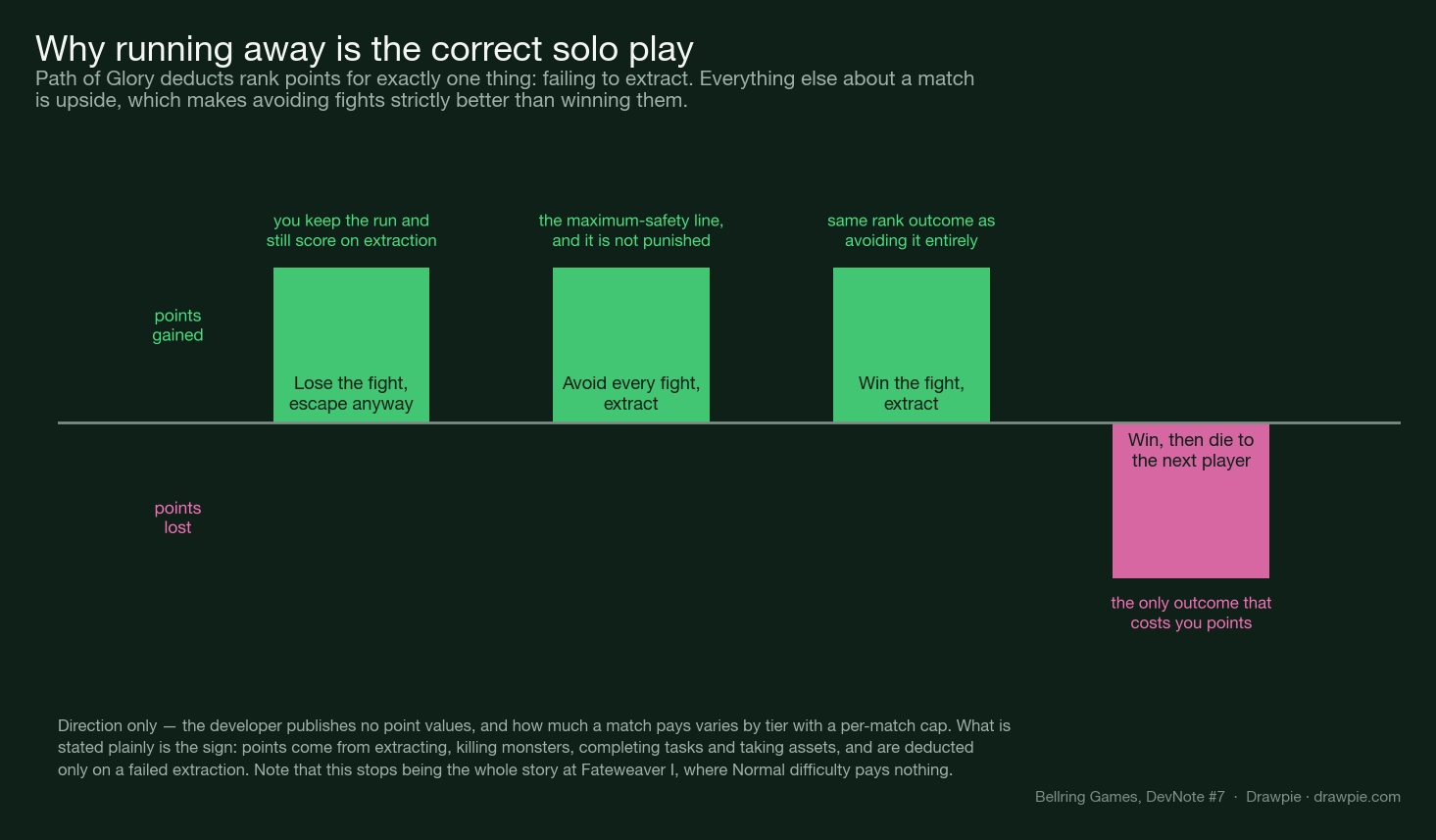 Why running away is the correct solo play