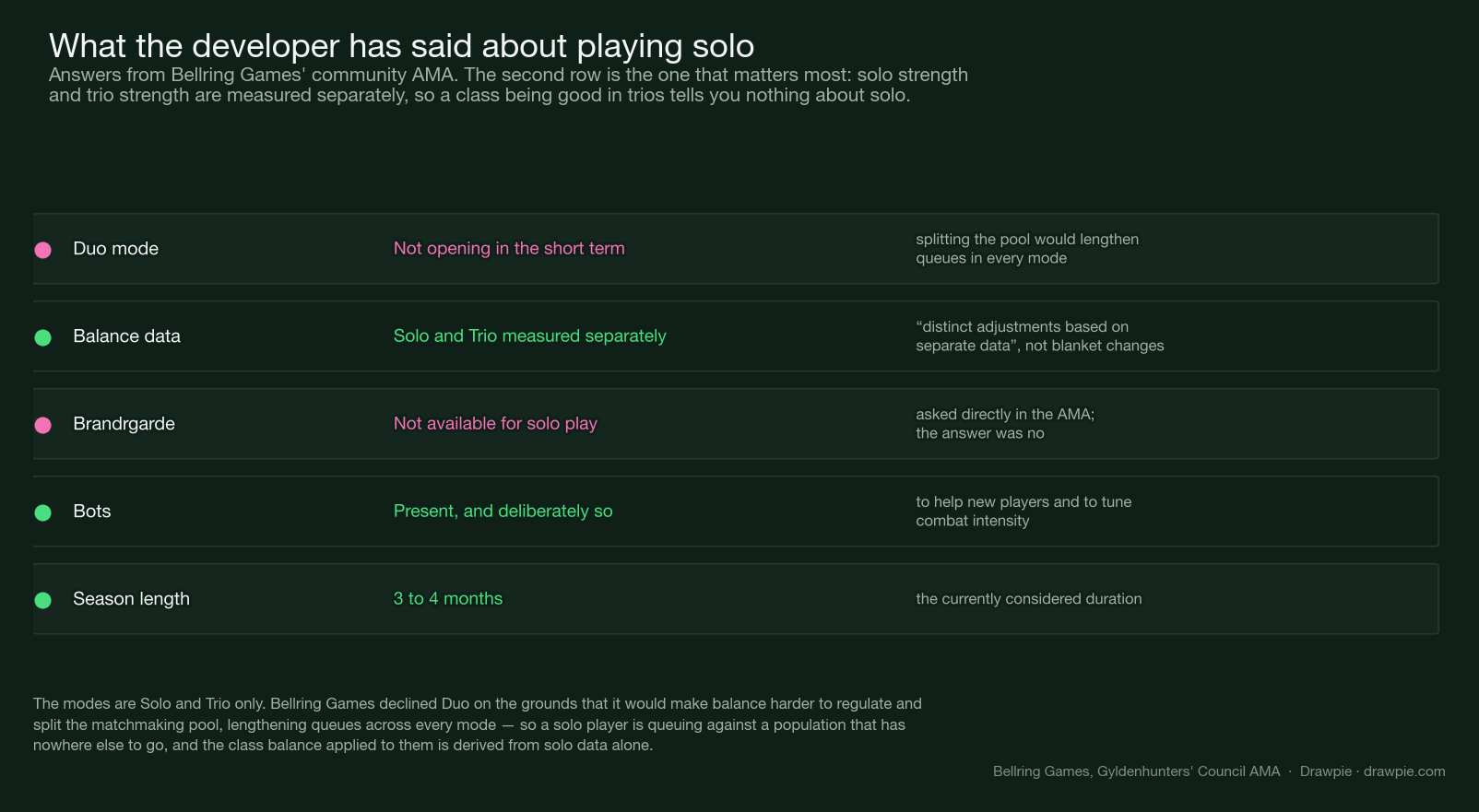 What Bellring Games has said about playing solo