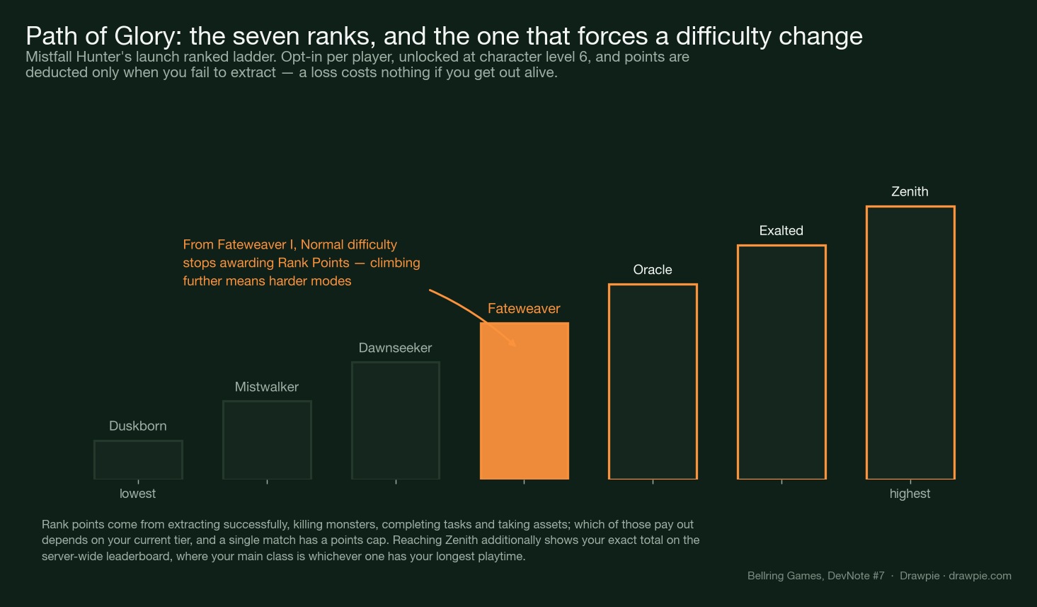 Path of Glory&rsquo;s seven ranks