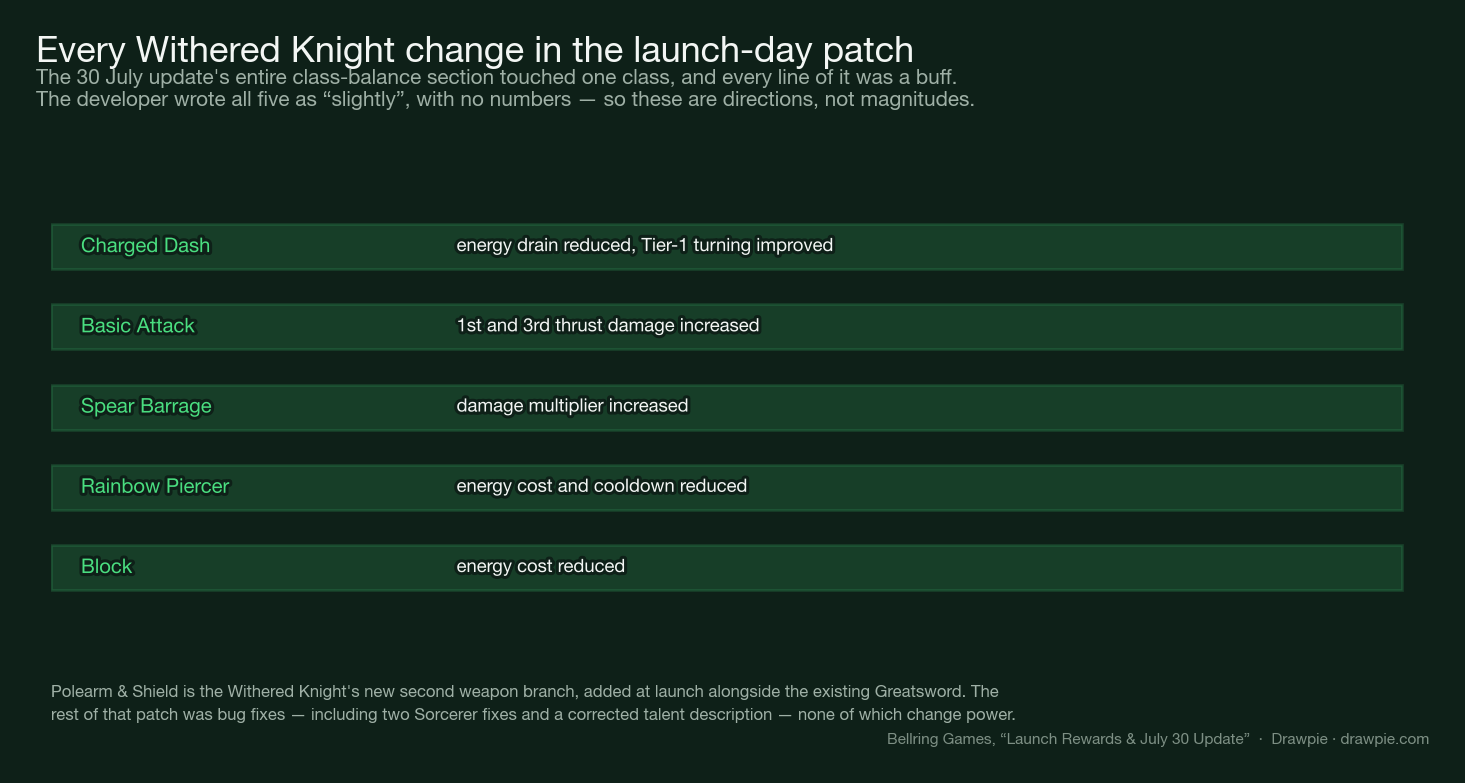 The five Withered Knight changes in the 30 July launch patch